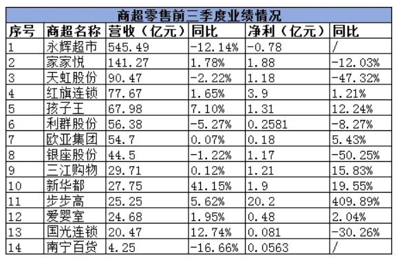 永輝營收545億，有的凈利暴增1136.98%…14家商超零