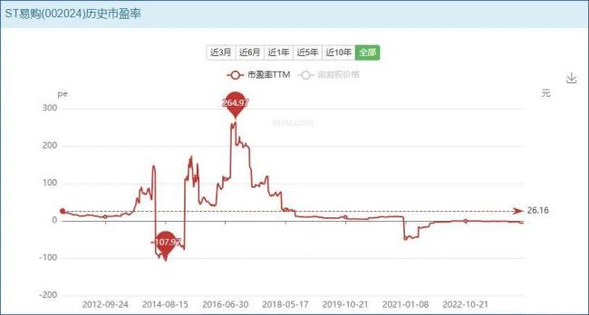 若能回血50億，蘇寧易購就可順利摘帽？
