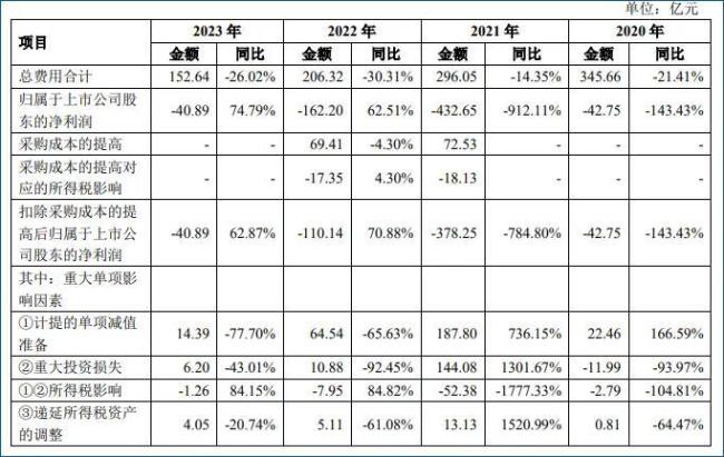 若能回血50億，蘇寧易購就可順利摘帽？