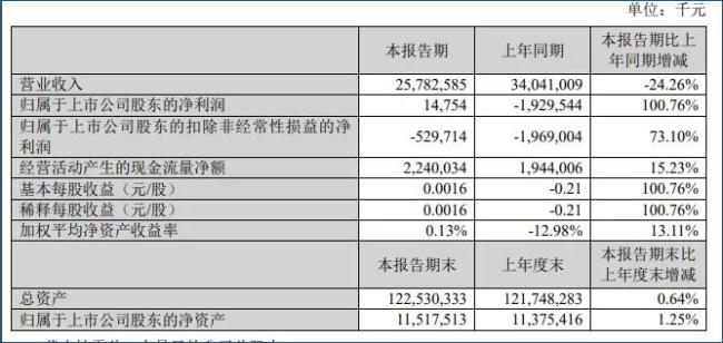 若能回血50億，蘇寧易購就可順利摘帽？