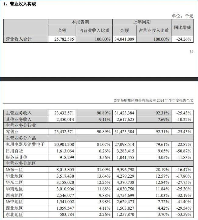 若能回血50億，蘇寧易購就可順利摘帽？