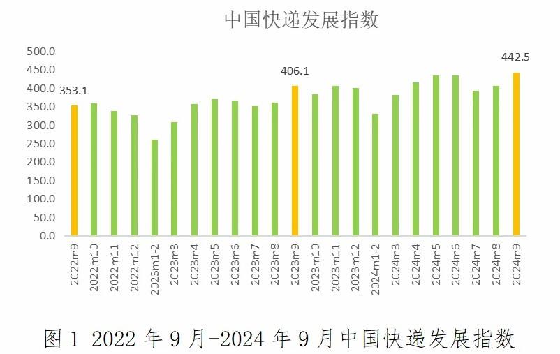 國家郵政局：9月中國快遞發(fā)展指數(shù)為442.5，同比提升