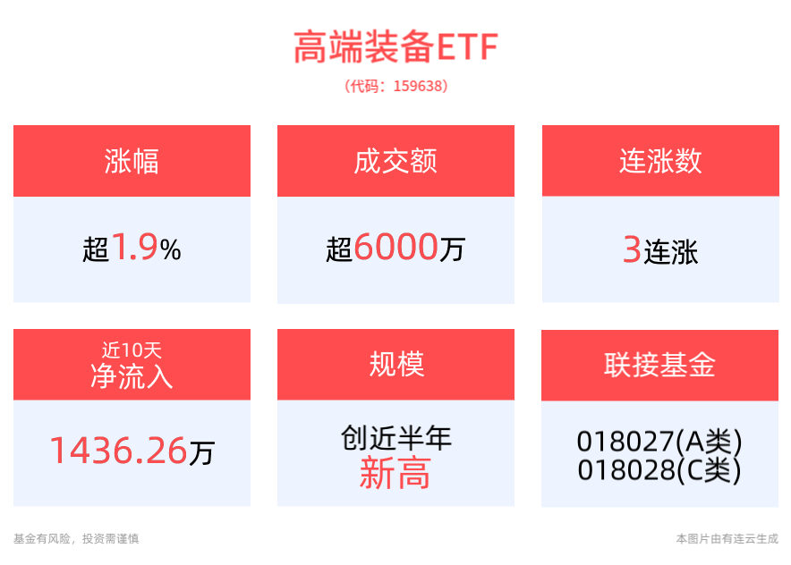 高層重要部署發力低空經濟，高端裝備ETF(159638)上漲