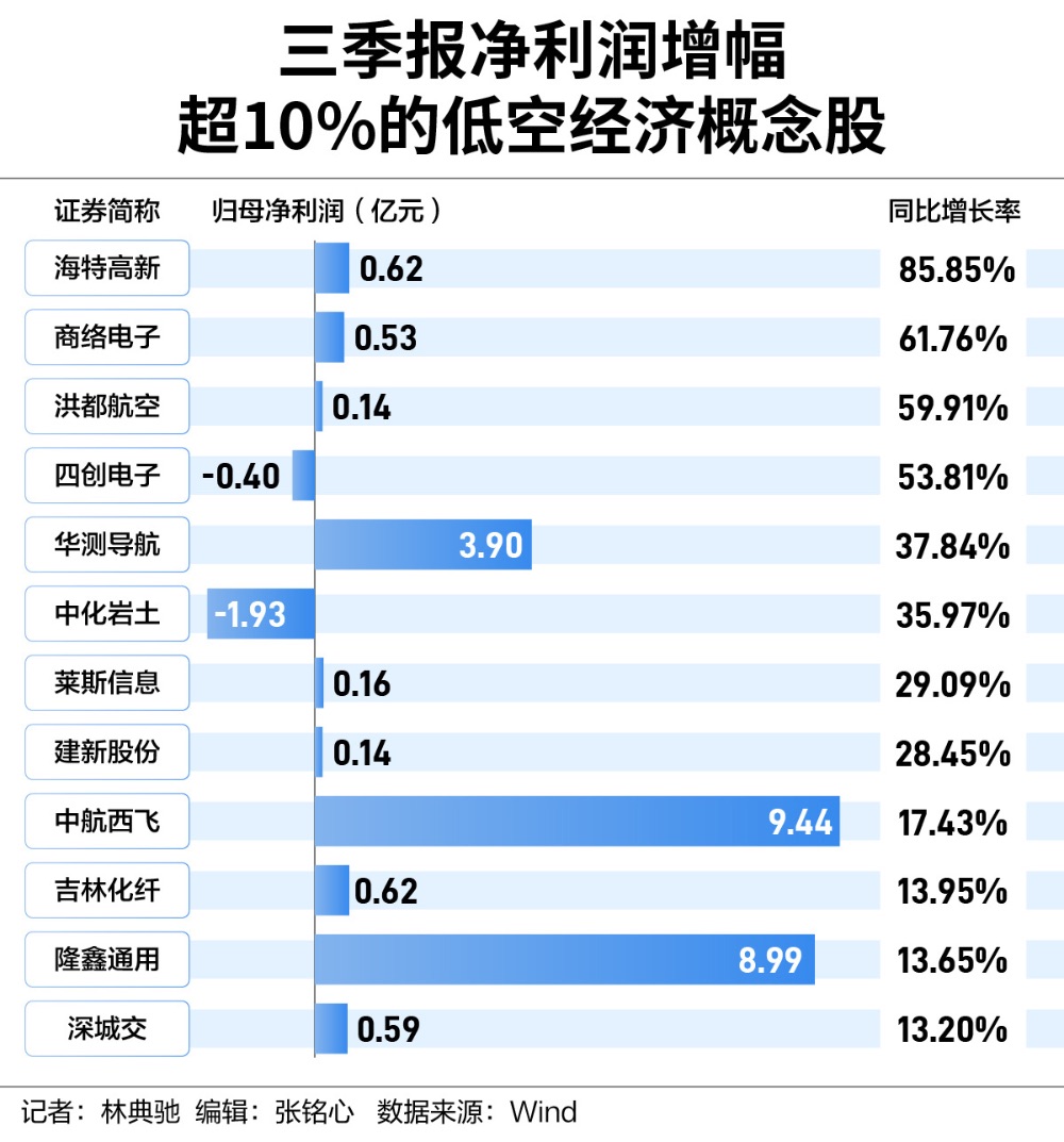 低空經濟概念股激情起飛，三季報卻在焦灼
