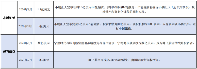 國內飛行汽車相關融資事件。新京報貝殼財經記者林子 制圖
