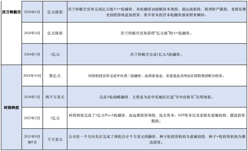 國內飛行汽車相關融資事件。新京報貝殼財經記者林子 制圖