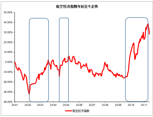 低空經濟表現強勢，企穩回升？