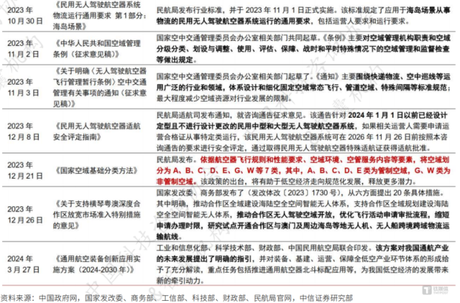 近20地設立低空經濟基金 政策與資金雙驅動