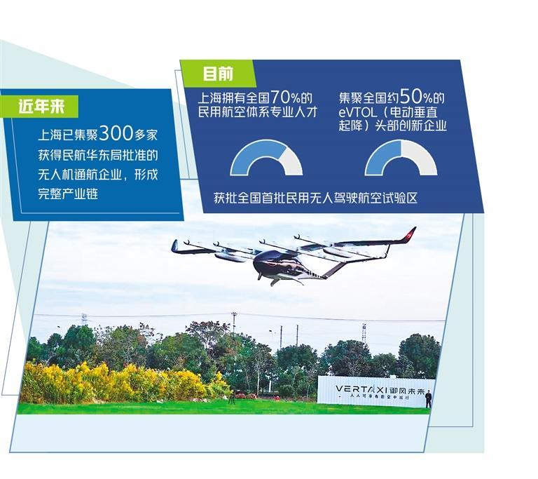 集聚三百多家無人機通航企業，上海規劃低空經濟高質量發展藍圖