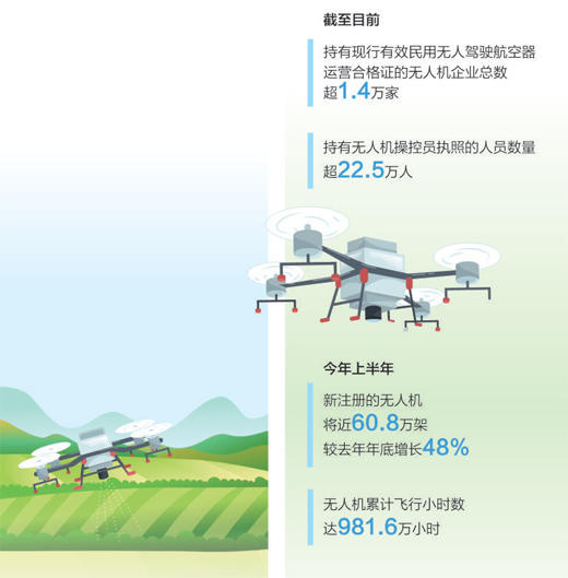 低空經濟“飛”到百姓身邊