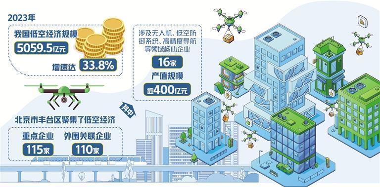 北京豐臺競速低空經濟