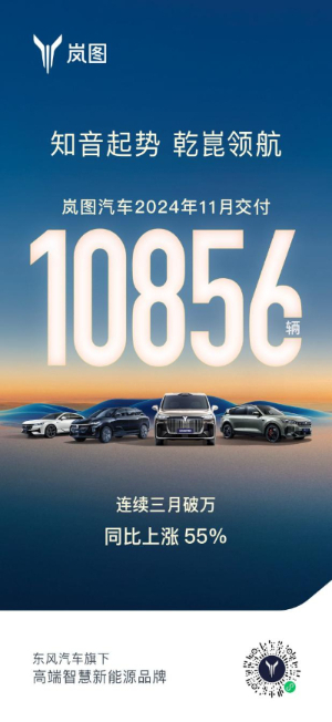 低空經濟網| 連續三個月銷量破萬的嵐圖汽車 邁向央企高質量發