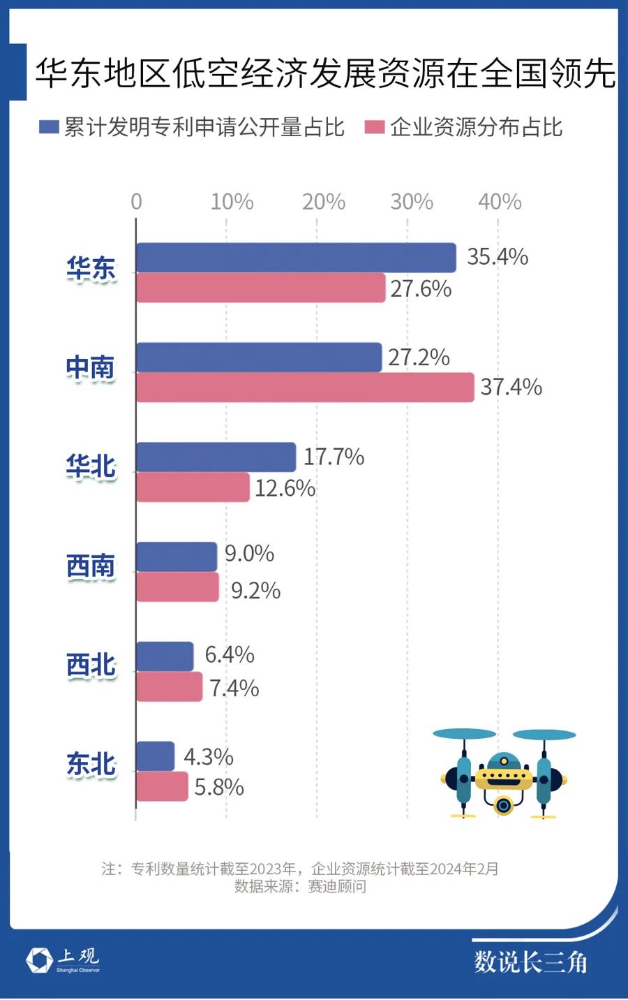 低空經(jīng)濟(jì)，江蘇這個(gè)城市和上海并列第一梯隊(duì)