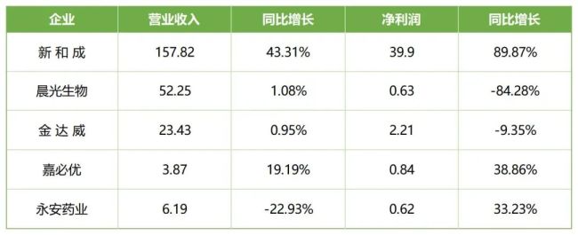 低空經(jīng)濟2024; 三季報速覽！ 營養(yǎng)健康原料企業(yè)漲跌不一