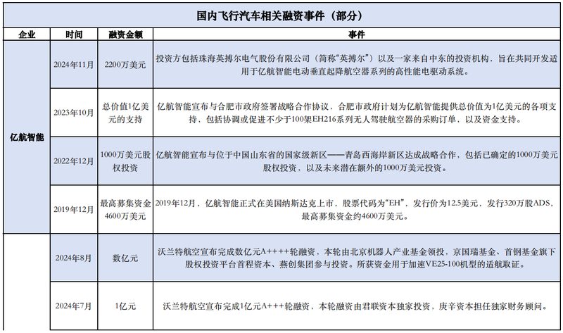 2024低空| 低空經濟掘金賬單：飛行汽車單價超200萬元，