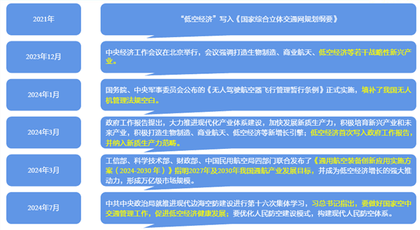 低空經(jīng)濟崛起：政策預(yù)期+市場關(guān)注，未來發(fā)展趨勢分析