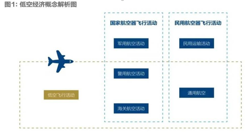 低空經濟報| 五個問題，看懂火熱的低空經濟