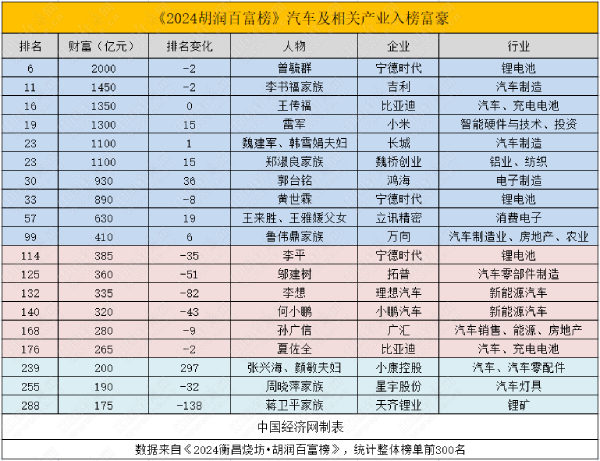 消費(fèi)電子企業(yè)進(jìn)軍汽車圈，寧德時(shí)代造富能力顯著