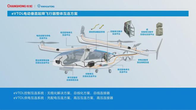 2024低空經濟: 低空經濟助力eVTOL整體互聯和低空安防！四川長虹搶灘低空經