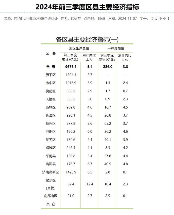 截圖自濟南市統計局網站