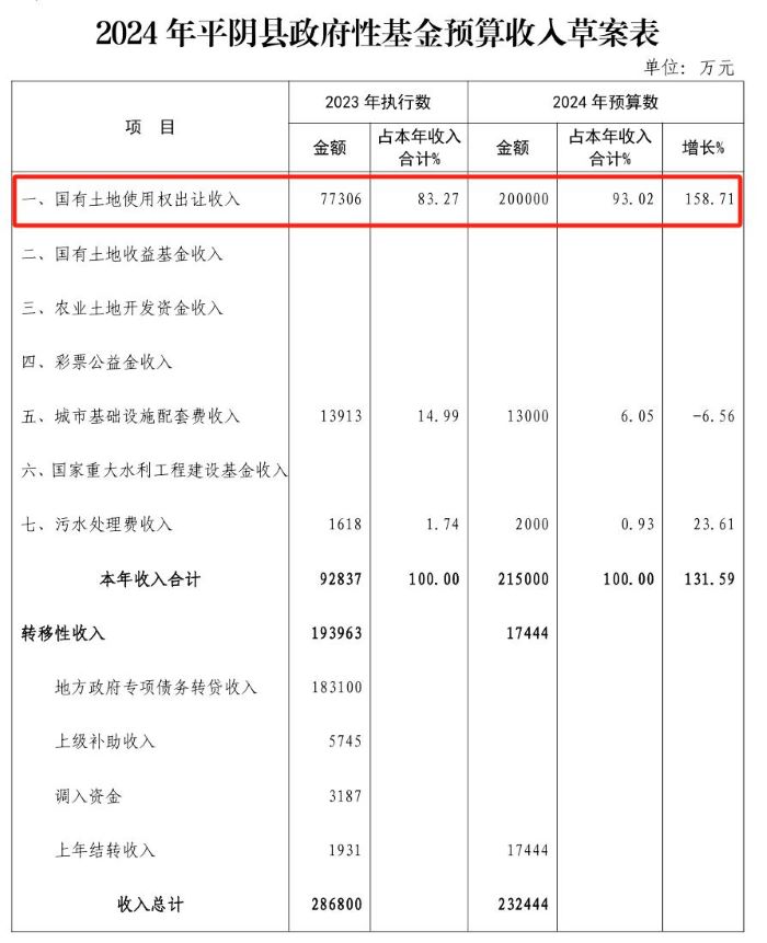 截圖自《關于平陰縣2023年預算執行情況和2024年預算草案的報告》
