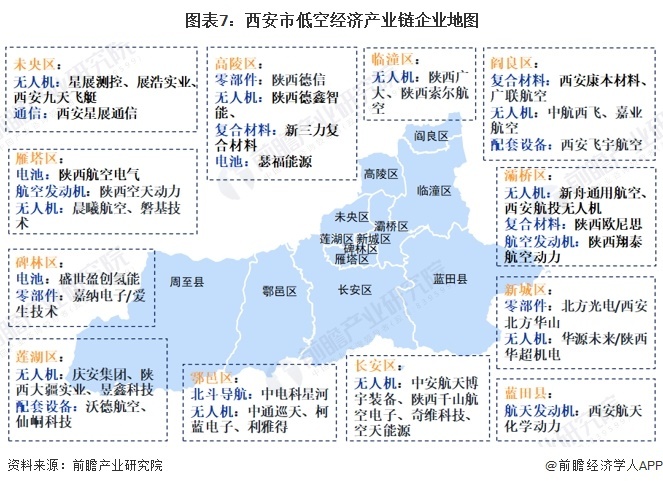 圖表7：西安市低空經濟產業鏈企業地圖