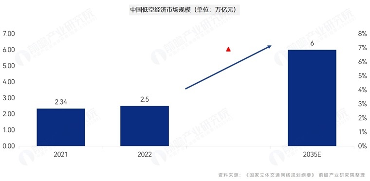 發展低空經濟產業的路線圖：重點是什么？怎么做？