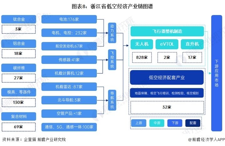圖表8：浙江省低空經濟產業鏈圖譜