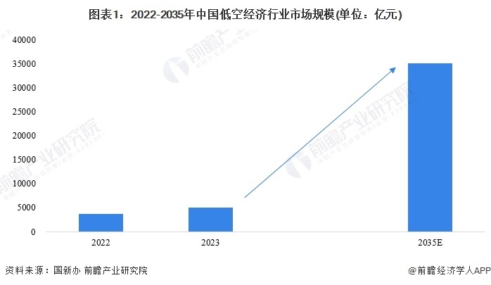 圖表1：2022-2035年中國低空經濟行業市場規模(單位：億元)