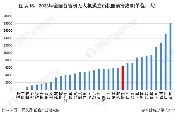 圖表16：2023年全國各省份無人機操控員執照頒發數量(單位：人)