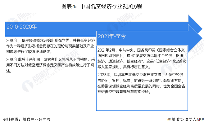 圖表4：中國低空經濟行業發展歷程
