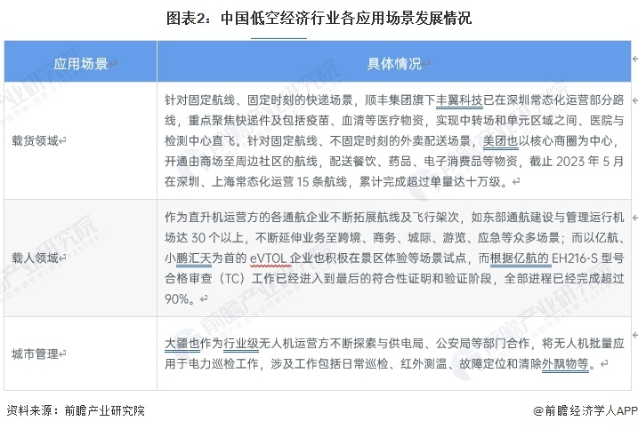 圖表2：中國低空經濟行業各應用場景發展情況