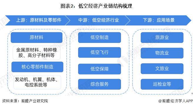 圖表2：低空經濟產業鏈結構梳理
