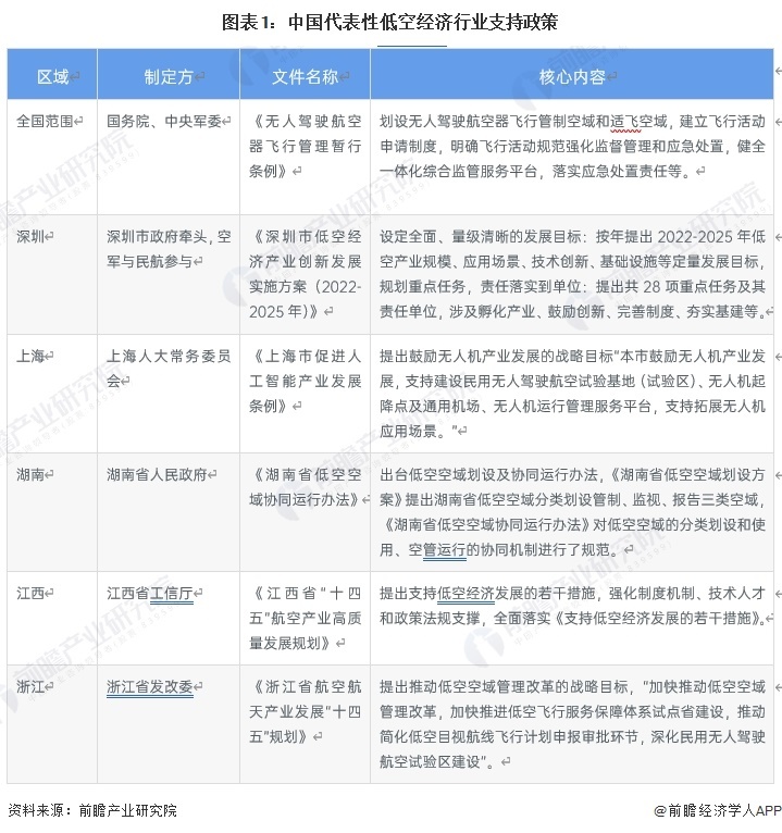 圖表1：中國代表性低空經濟行業支持政策