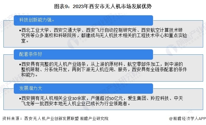 圖表9:2023年西安市無人機市場發展優勢