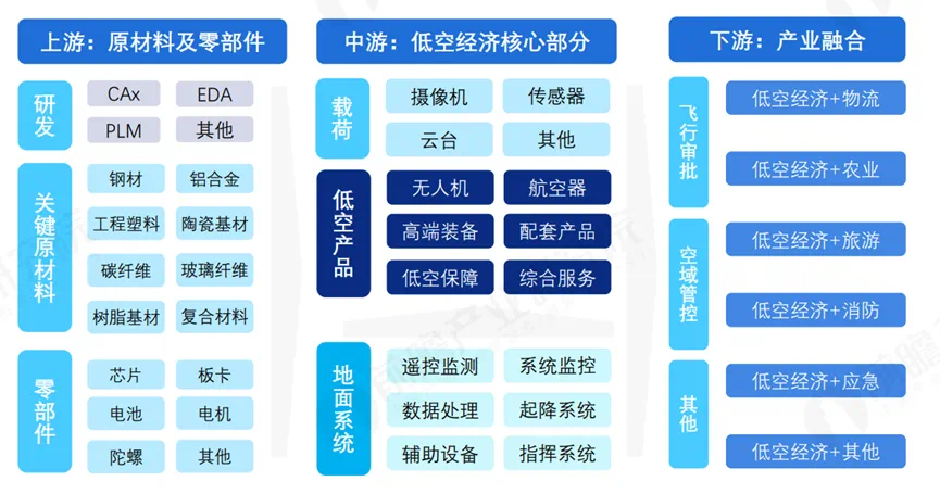 （低空經濟產業鏈，來源：前瞻產業研究院）