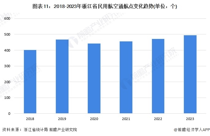 圖表11:2018-2023年浙江省民用航空通航點(diǎn)變化趨勢(單位:個(gè))