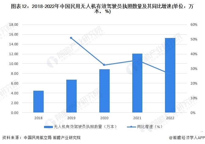 圖表12:2018-2022年中國(guó)民用無(wú)人機(jī)有效駕駛員執(zhí)照數(shù)量及其同比增速(單位:萬(wàn)本,%)