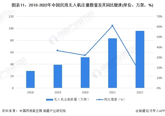 圖表11:2018-2022年中國民用無人機注冊數量及其同比增速(單位:萬架,%)